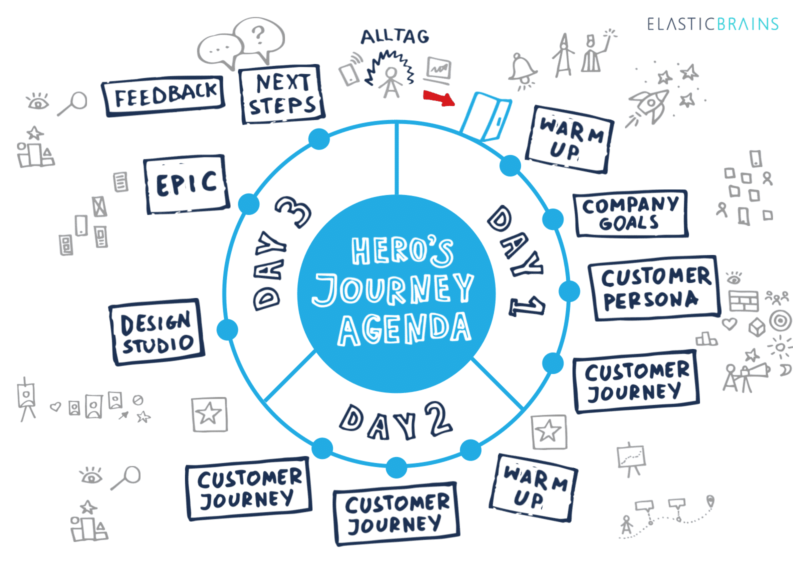 Heros Journey - In 3 Tagen zur digitalen Produktvision - unser Product Development Bootcamp Workshop
